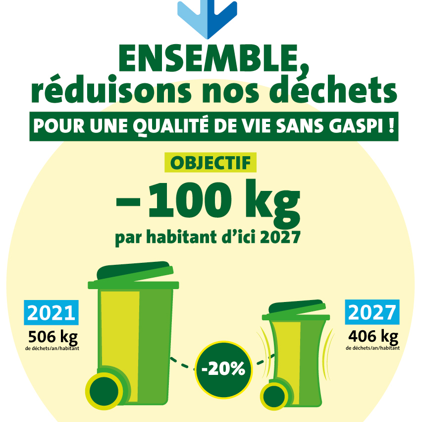 Ensemble, réduisons nos déchets pour une qualité de vie sans gaspi ! L’objectif visé : réduire de 100 kg par habitant d’ici 2027 soit 20 %. Et donc passer de 506 kg de déchets/an/habitant en 2021 à 406 kg de déchets/an/habitant en 2027.